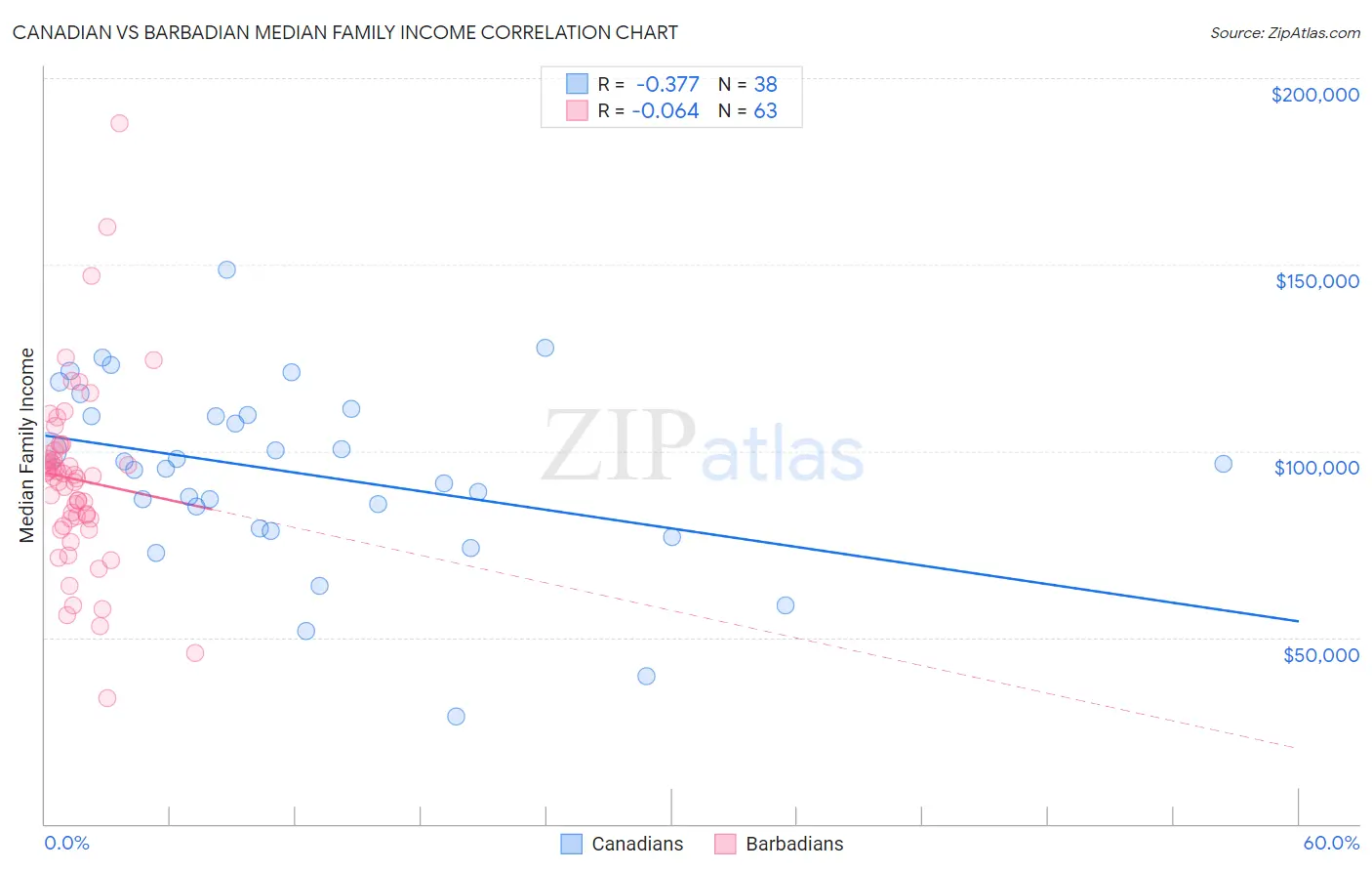 Canadian vs Barbadian Median Family Income