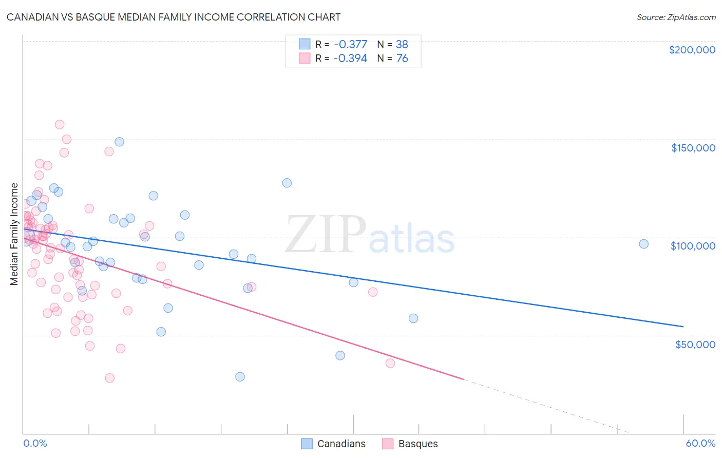 Canadian vs Basque Median Family Income