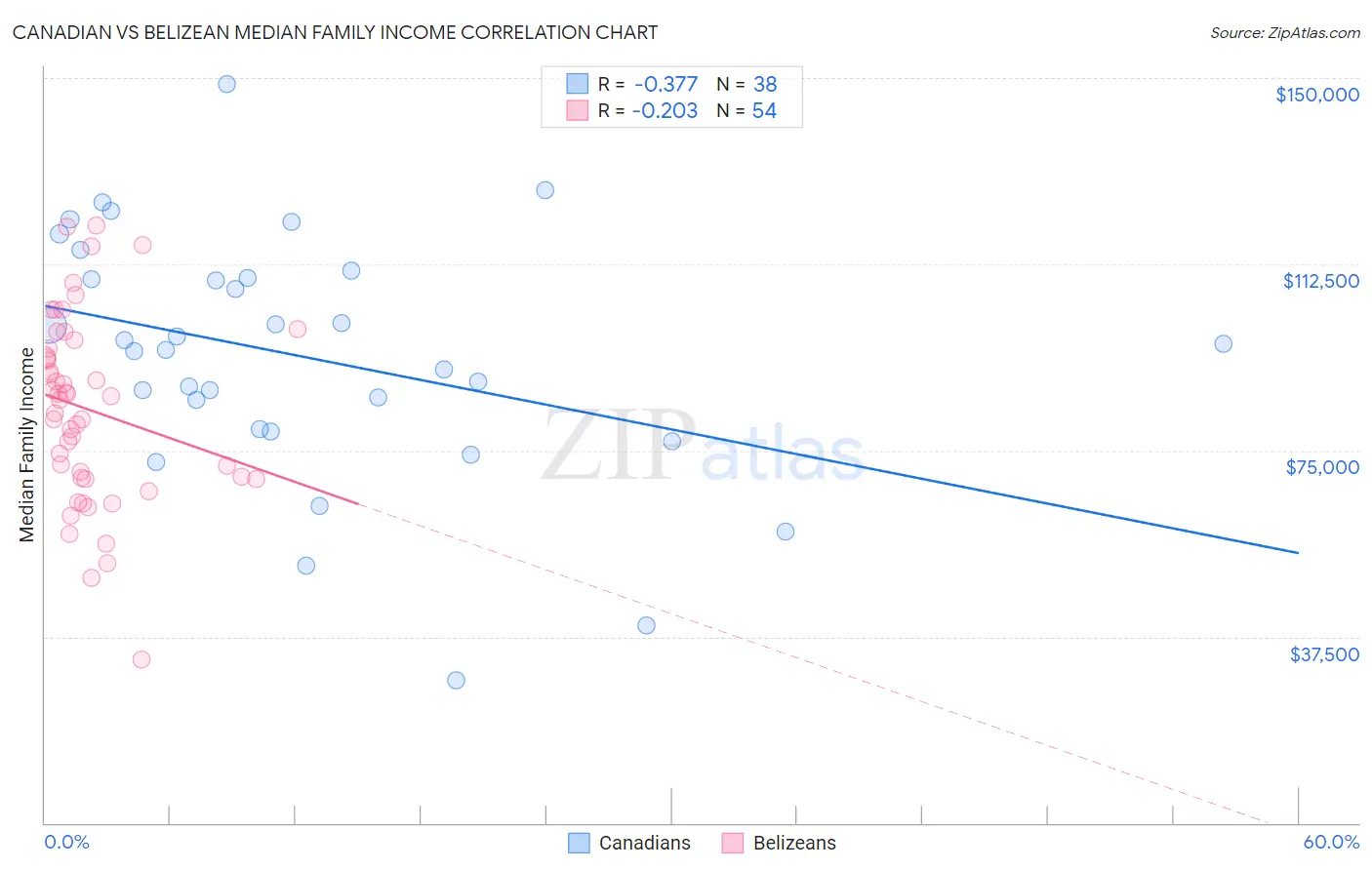 Canadian vs Belizean Median Family Income
