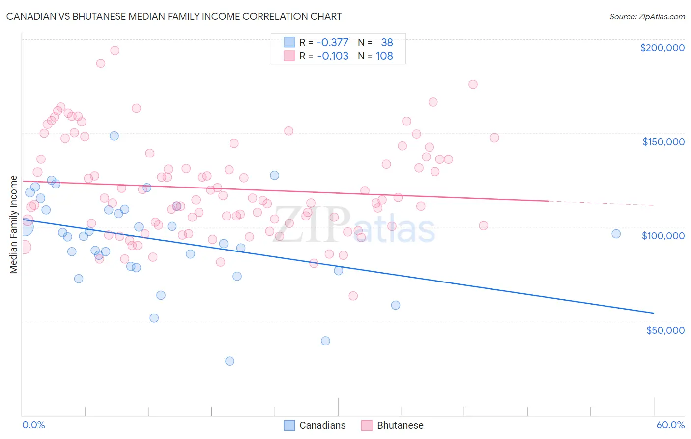 Canadian vs Bhutanese Median Family Income