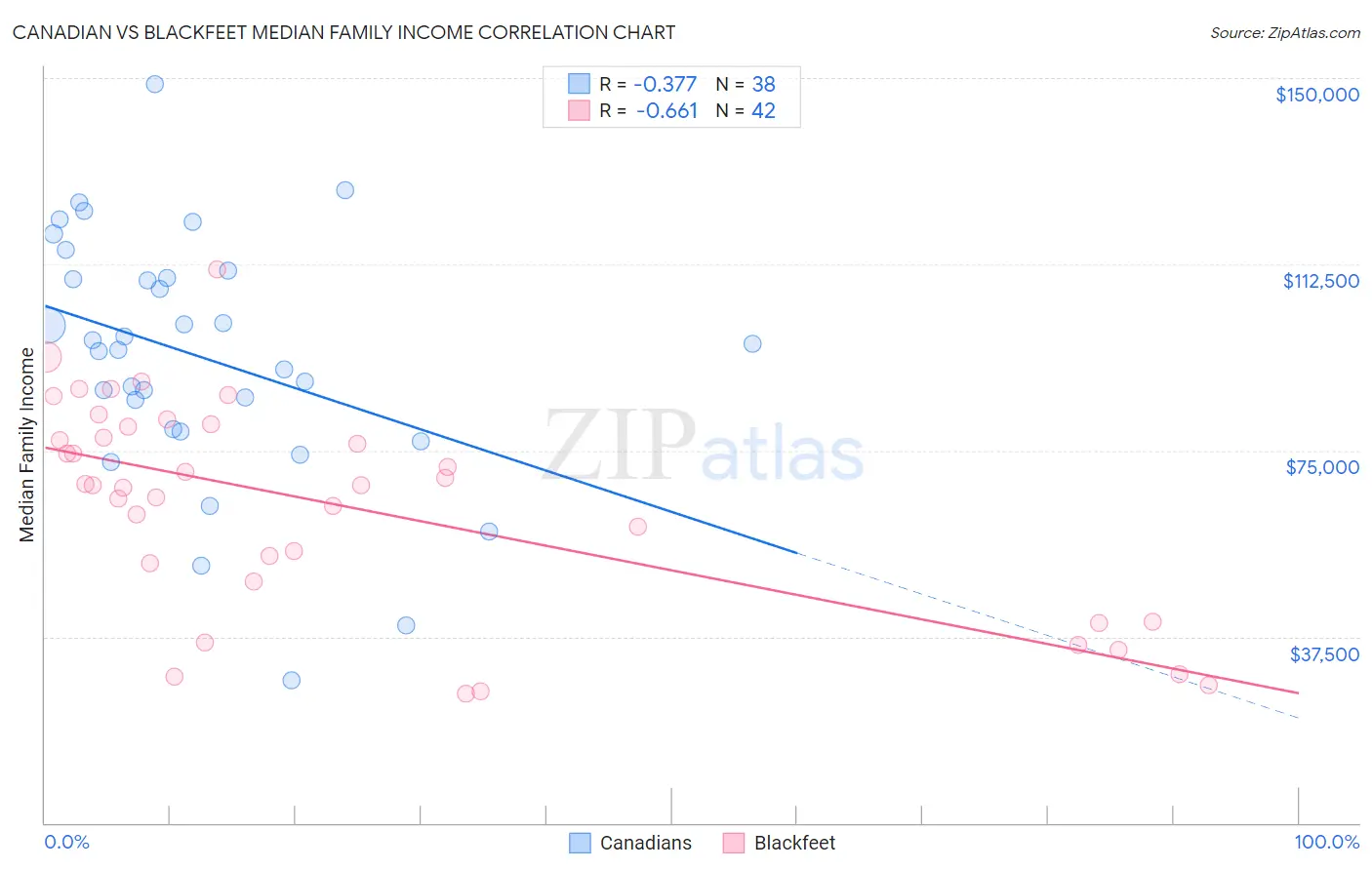 Canadian vs Blackfeet Median Family Income