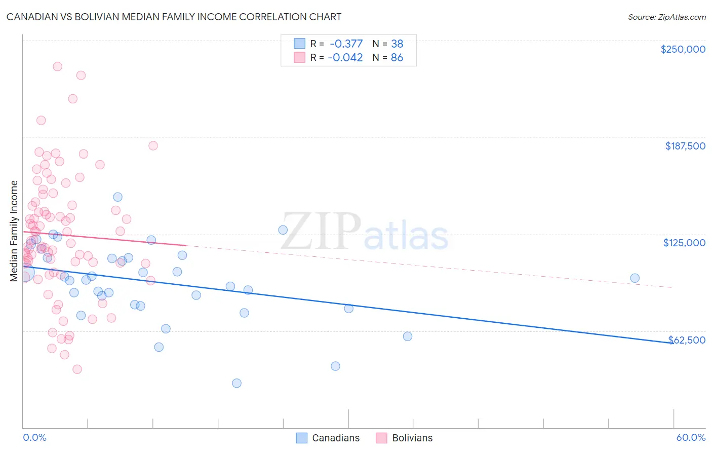 Canadian vs Bolivian Median Family Income