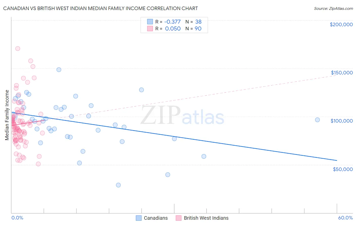 Canadian vs British West Indian Median Family Income