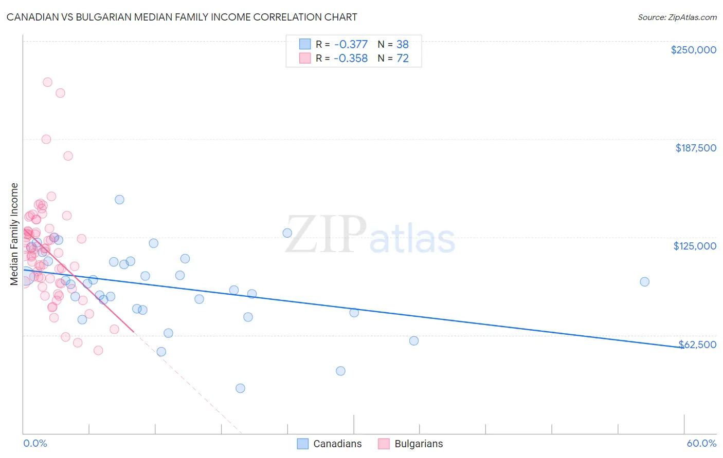 Canadian vs Bulgarian Median Family Income