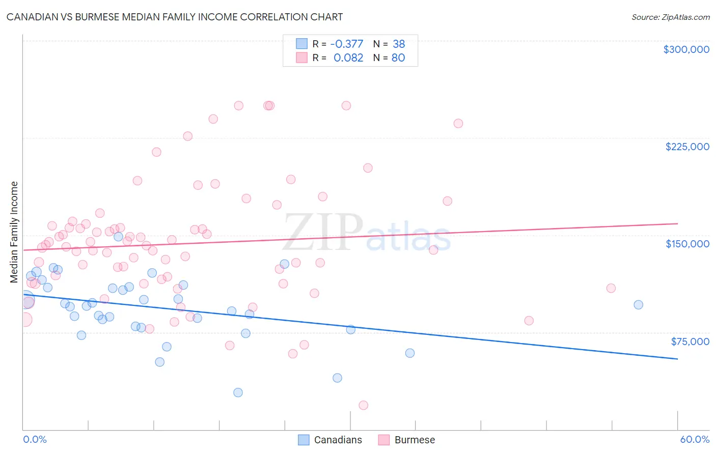 Canadian vs Burmese Median Family Income