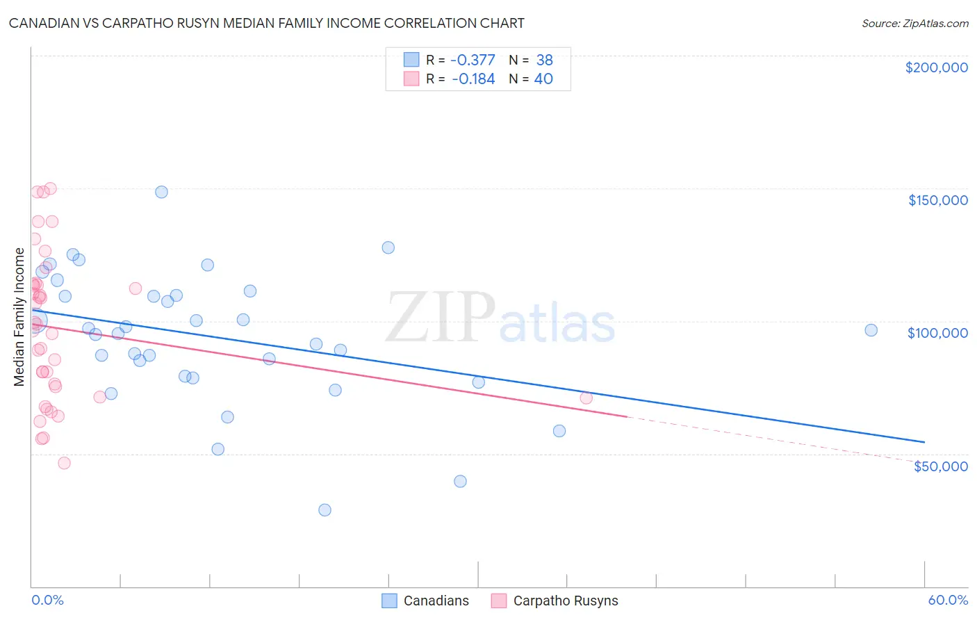 Canadian vs Carpatho Rusyn Median Family Income