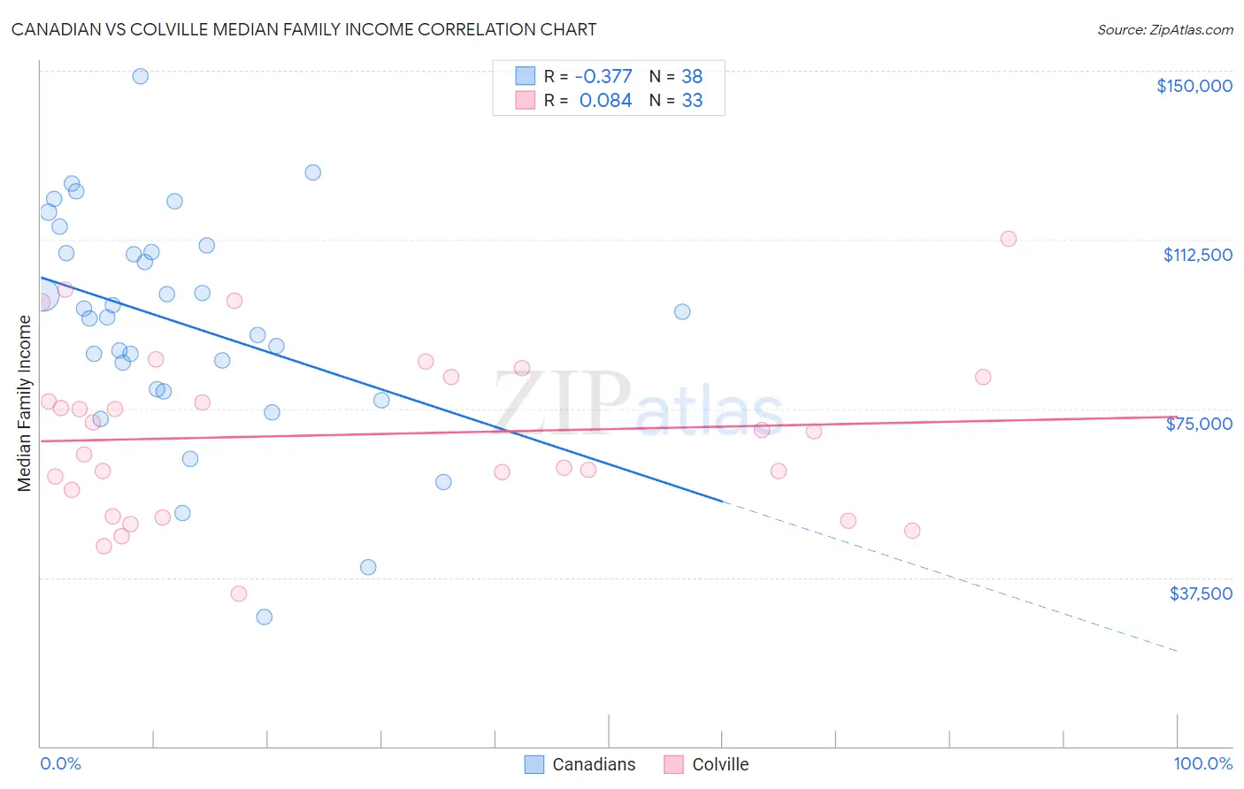 Canadian vs Colville Median Family Income