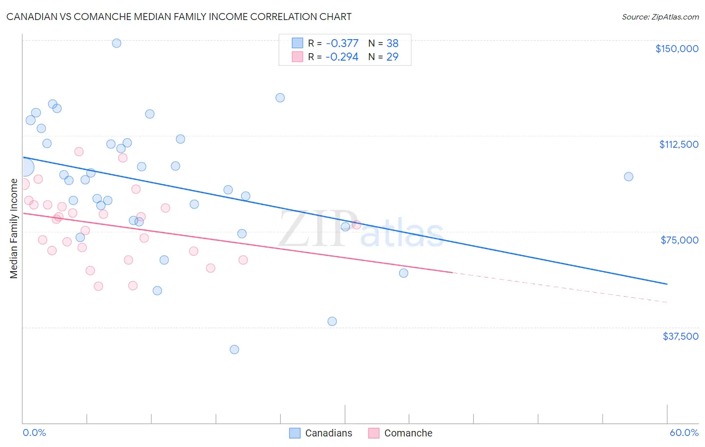 Canadian vs Comanche Median Family Income