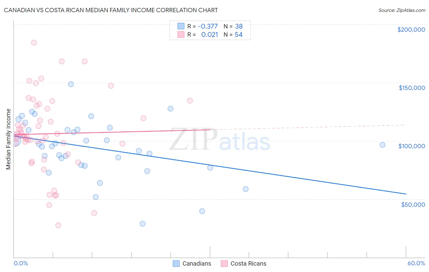 Canadian vs Costa Rican Median Family Income