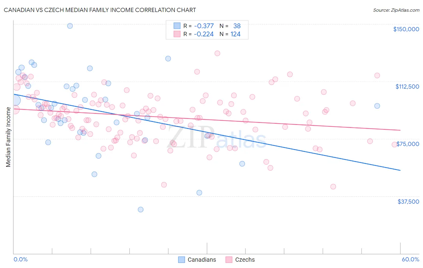 Canadian vs Czech Median Family Income