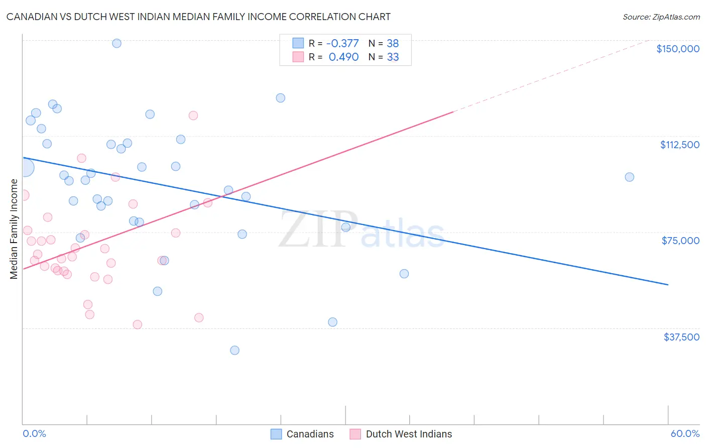 Canadian vs Dutch West Indian Median Family Income