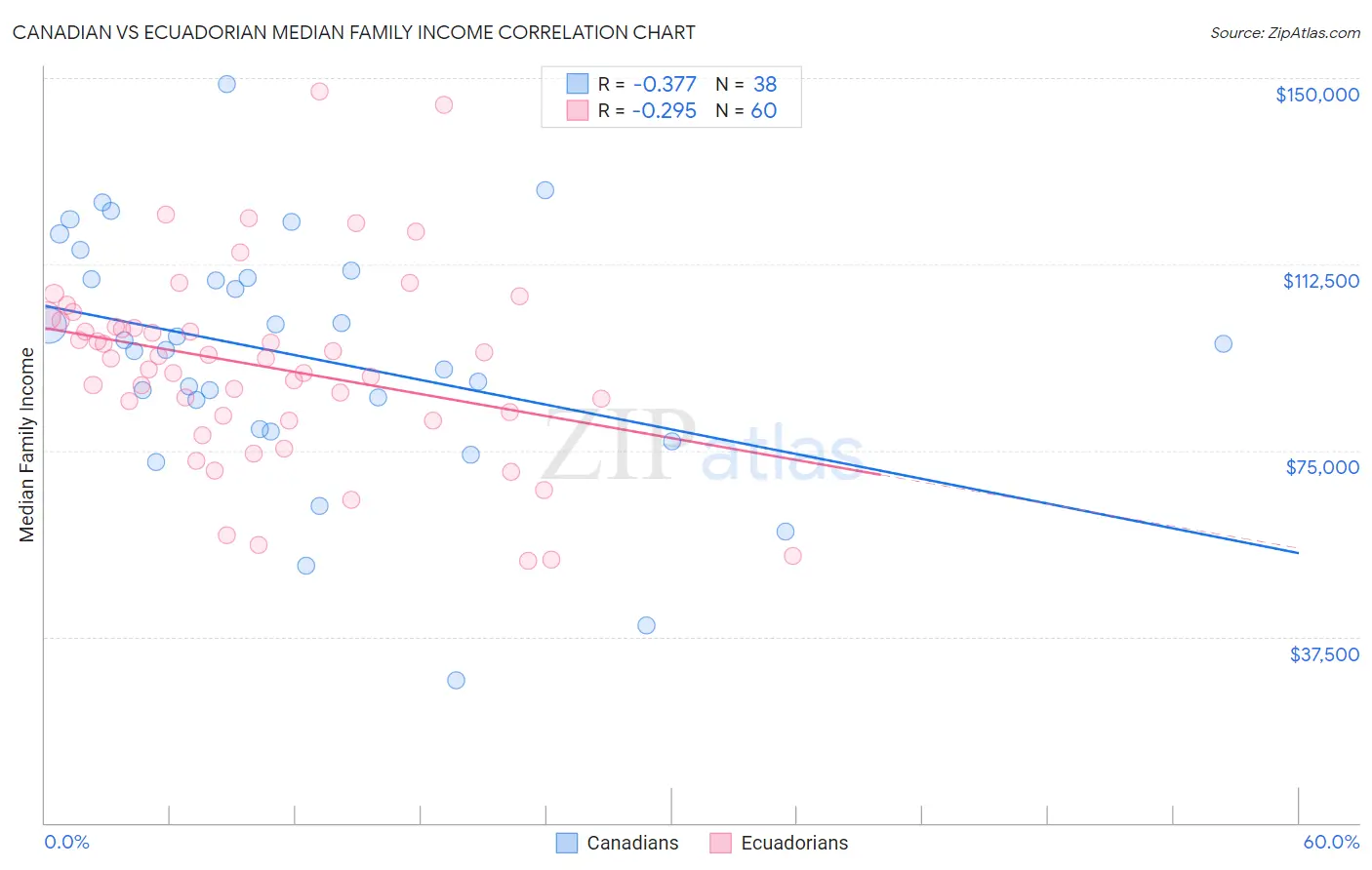 Canadian vs Ecuadorian Median Family Income