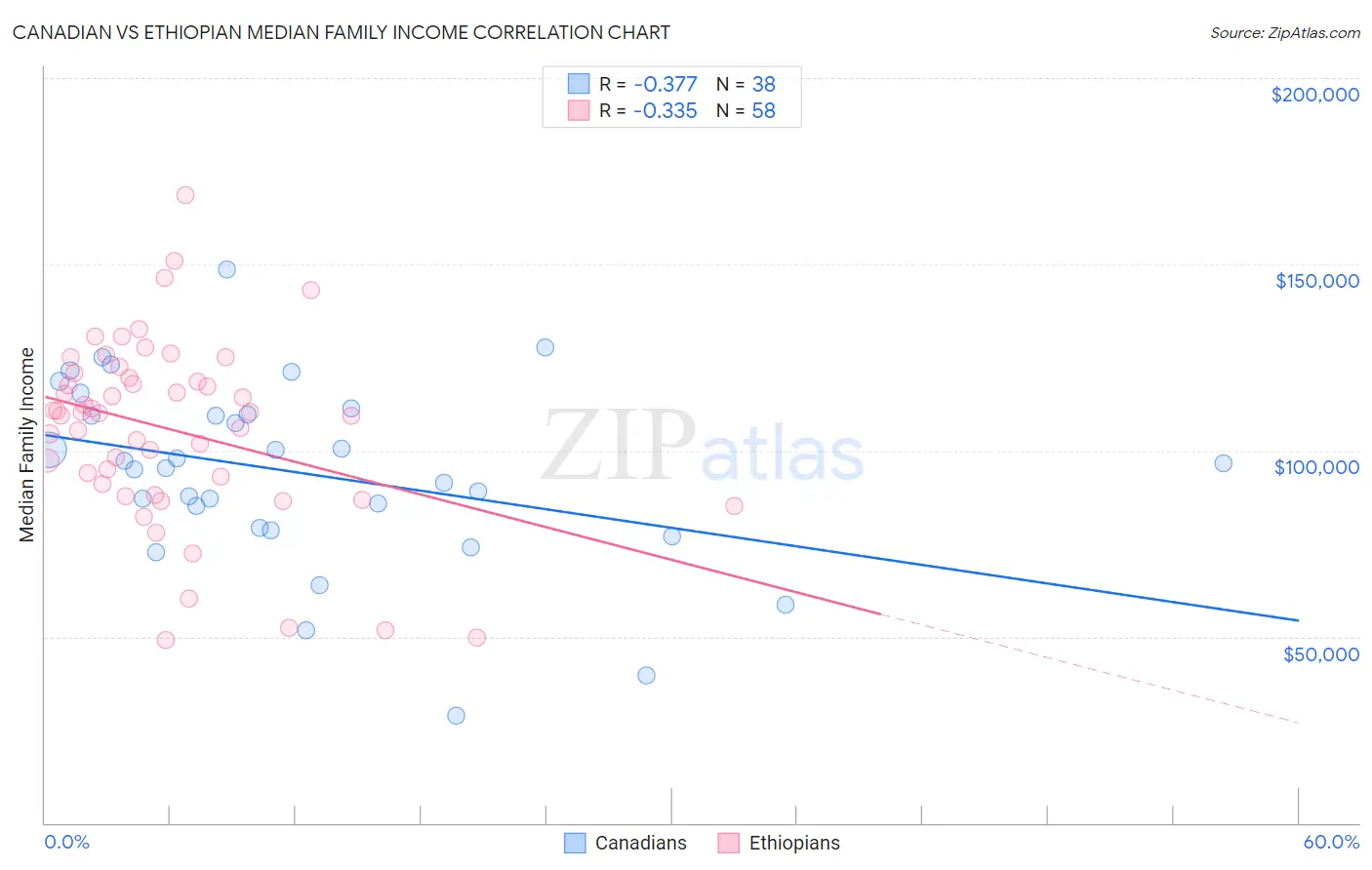 Canadian vs Ethiopian Median Family Income