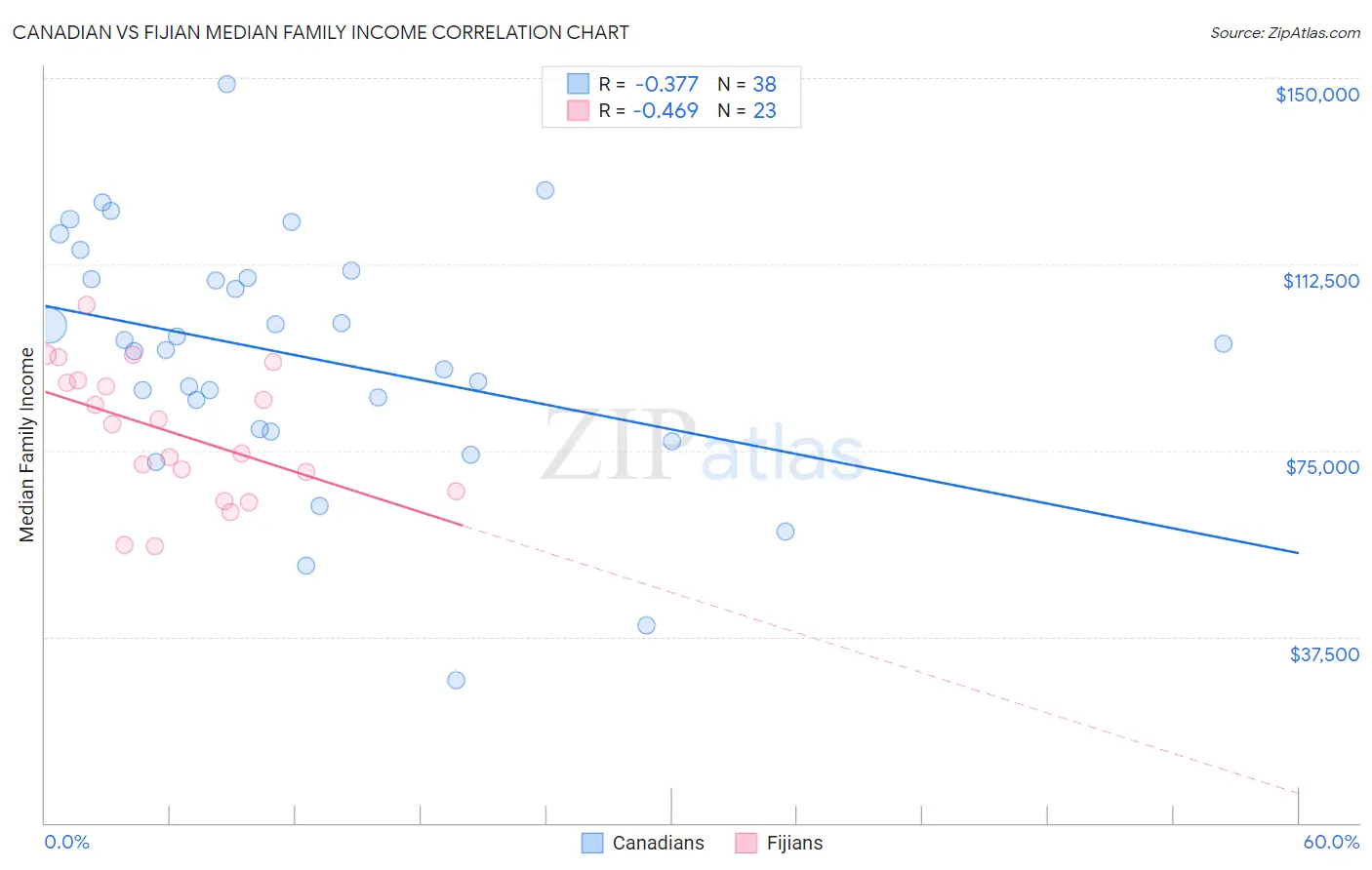 Canadian vs Fijian Median Family Income