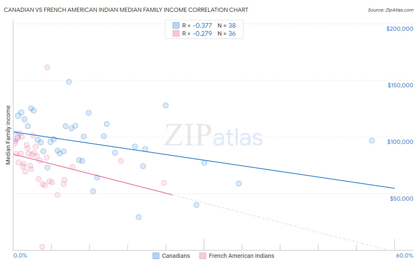 Canadian vs French American Indian Median Family Income