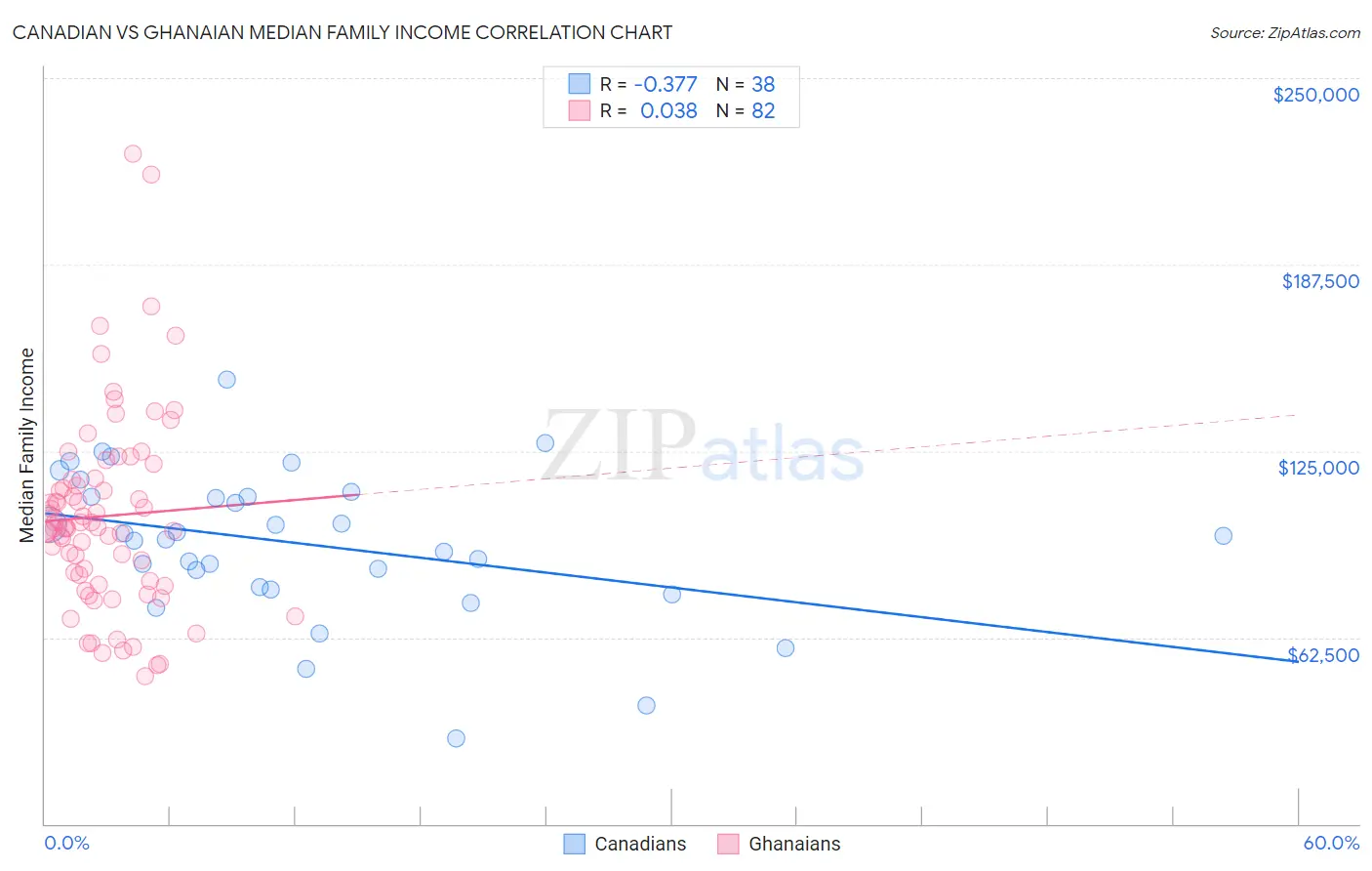 Canadian vs Ghanaian Median Family Income