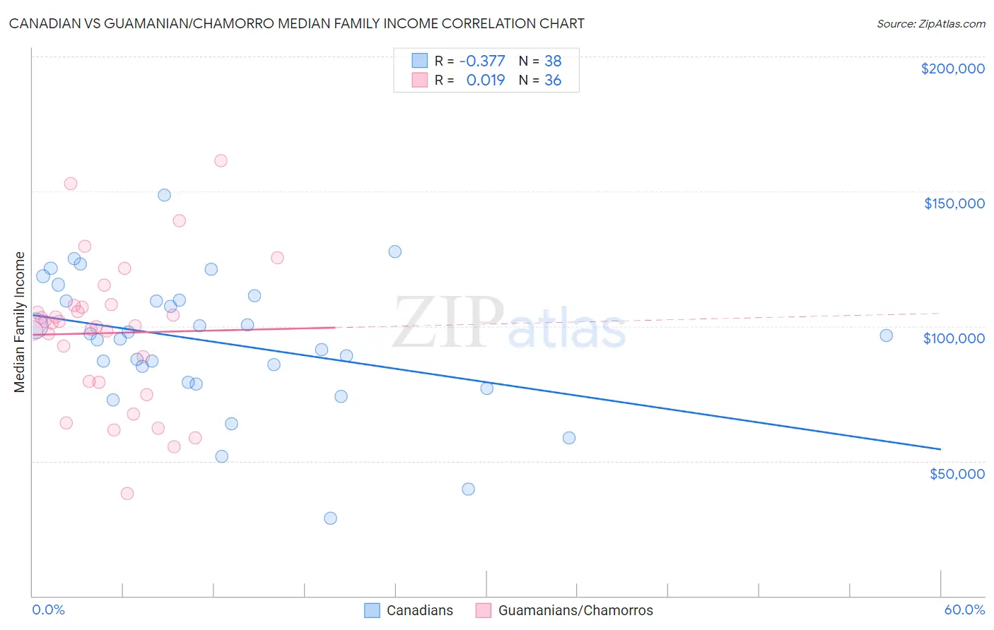 Canadian vs Guamanian/Chamorro Median Family Income