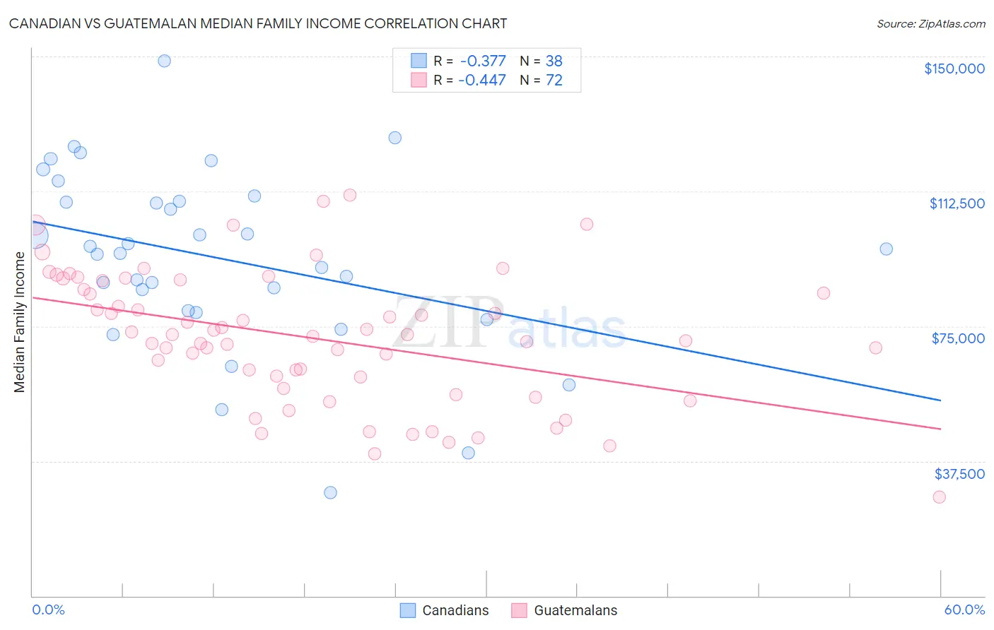 Canadian vs Guatemalan Median Family Income