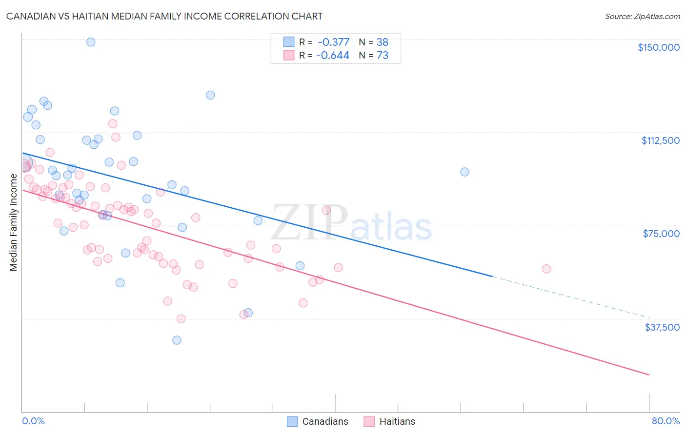 Canadian vs Haitian Median Family Income