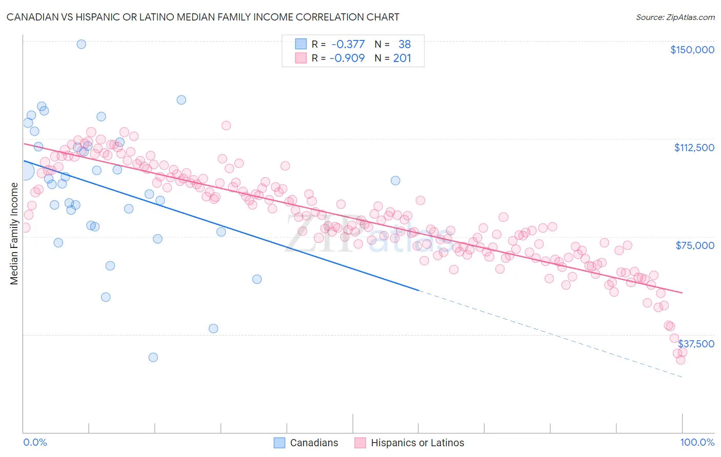 Canadian vs Hispanic or Latino Median Family Income