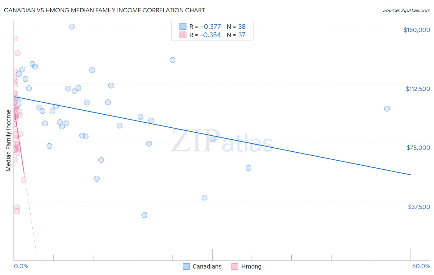 Canadian vs Hmong Median Family Income