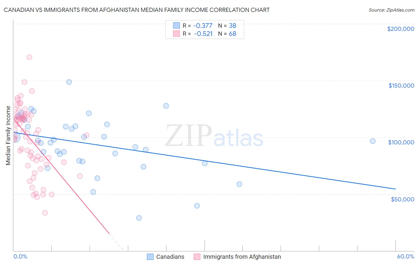 Canadian vs Immigrants from Afghanistan Median Family Income