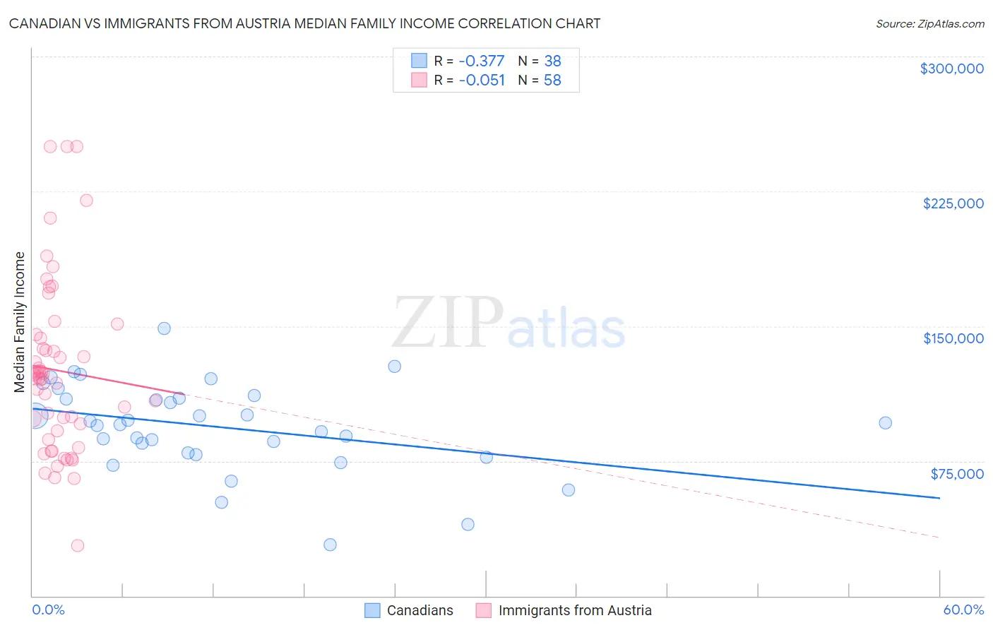 Canadian vs Immigrants from Austria Median Family Income