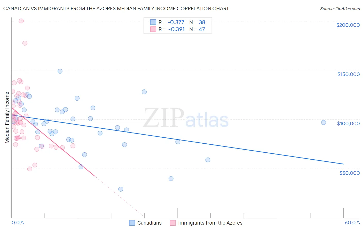 Canadian vs Immigrants from the Azores Median Family Income