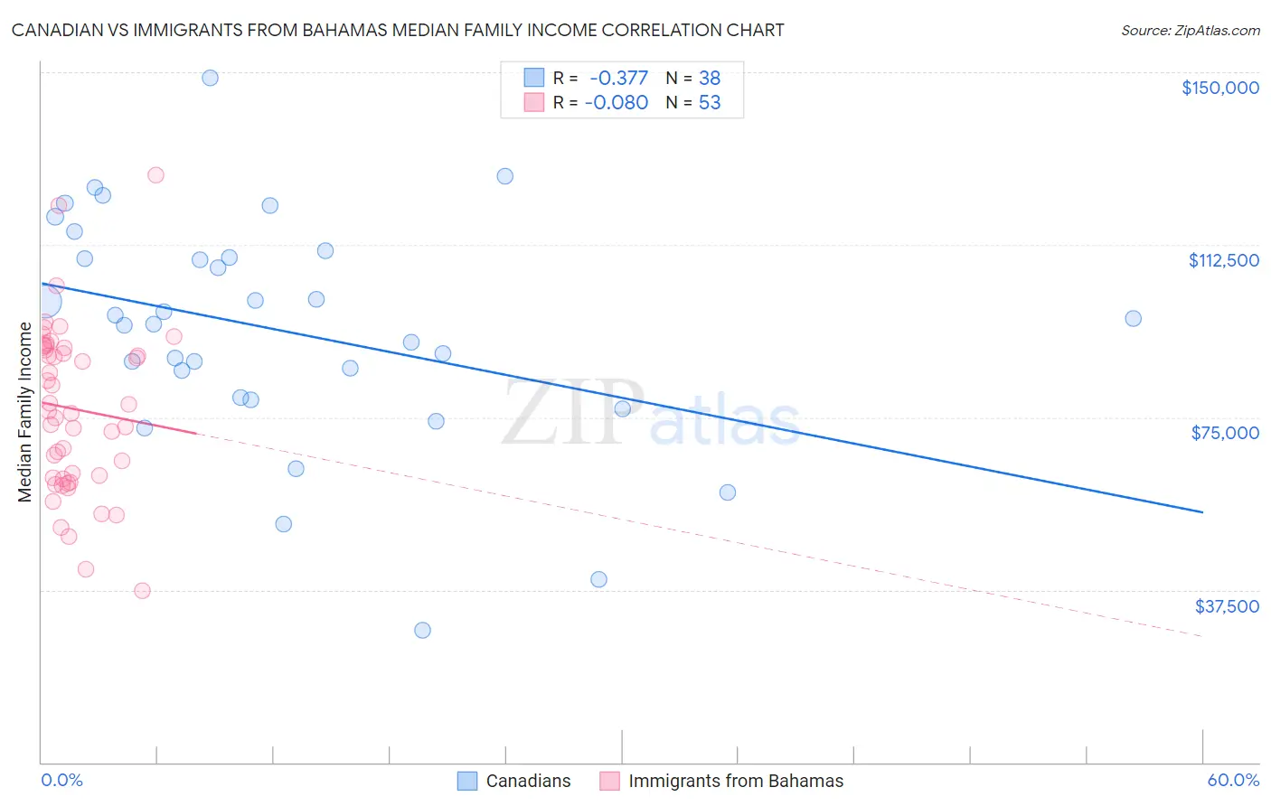 Canadian vs Immigrants from Bahamas Median Family Income