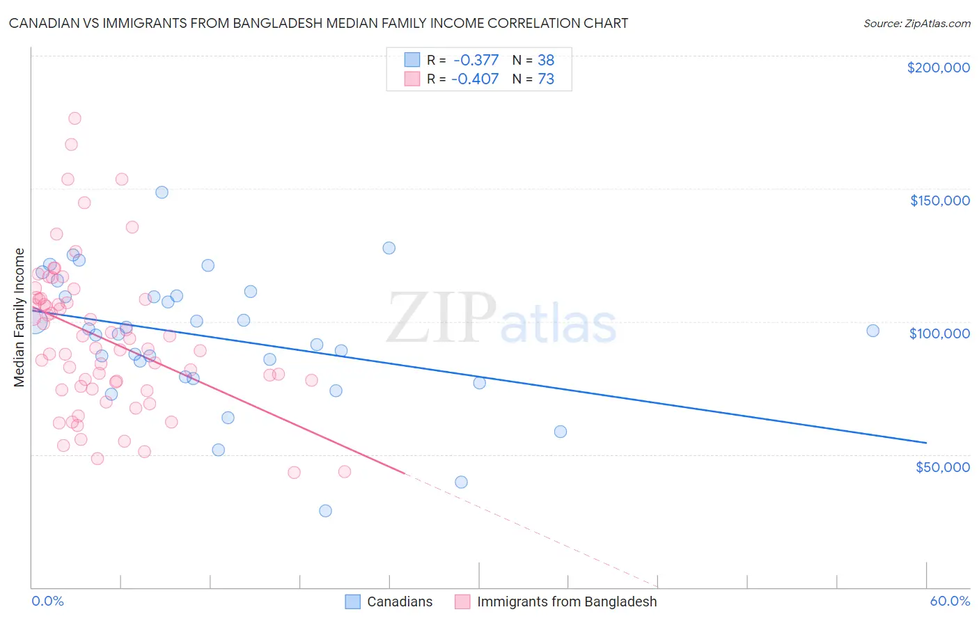 Canadian vs Immigrants from Bangladesh Median Family Income