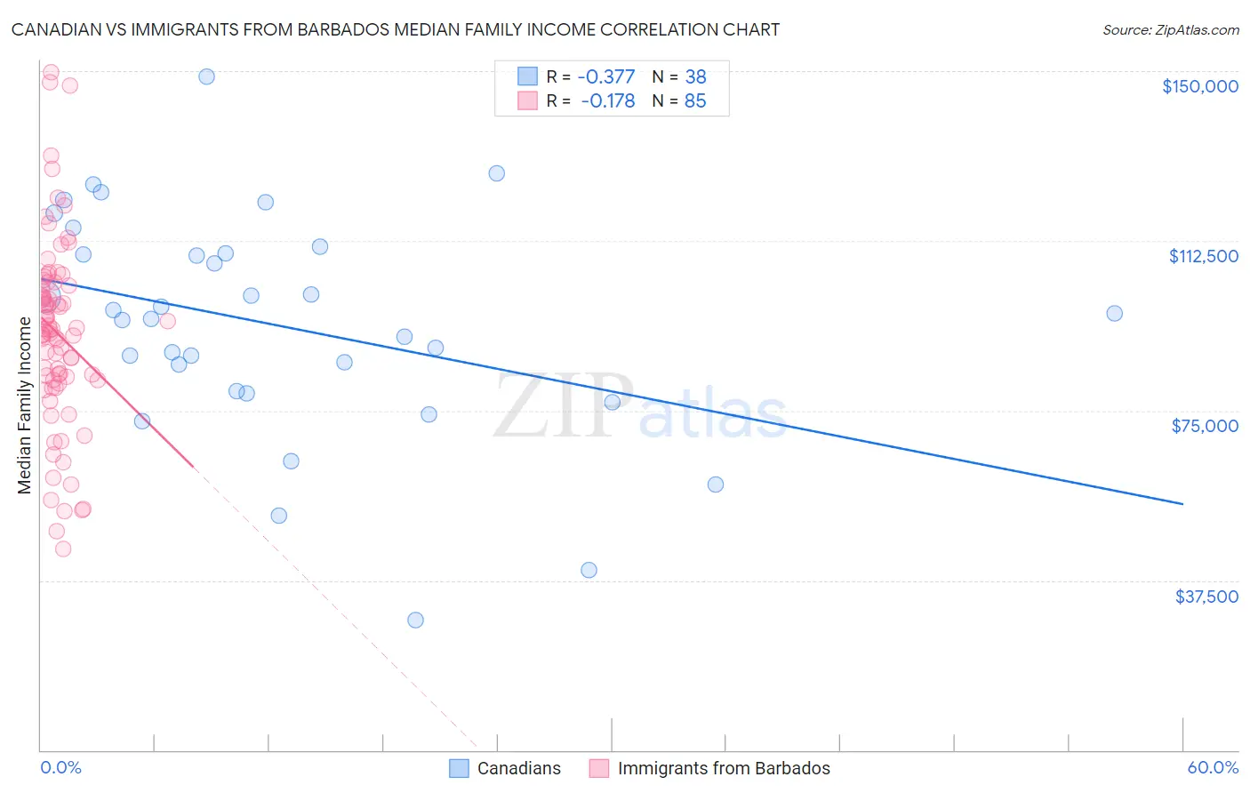 Canadian vs Immigrants from Barbados Median Family Income