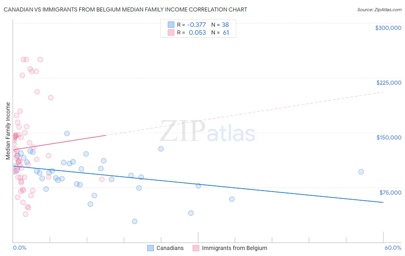 Canadian vs Immigrants from Belgium Median Family Income