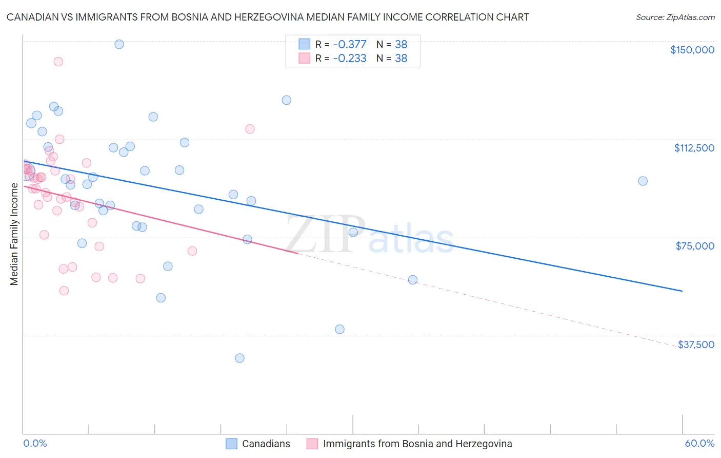 Canadian vs Immigrants from Bosnia and Herzegovina Median Family Income