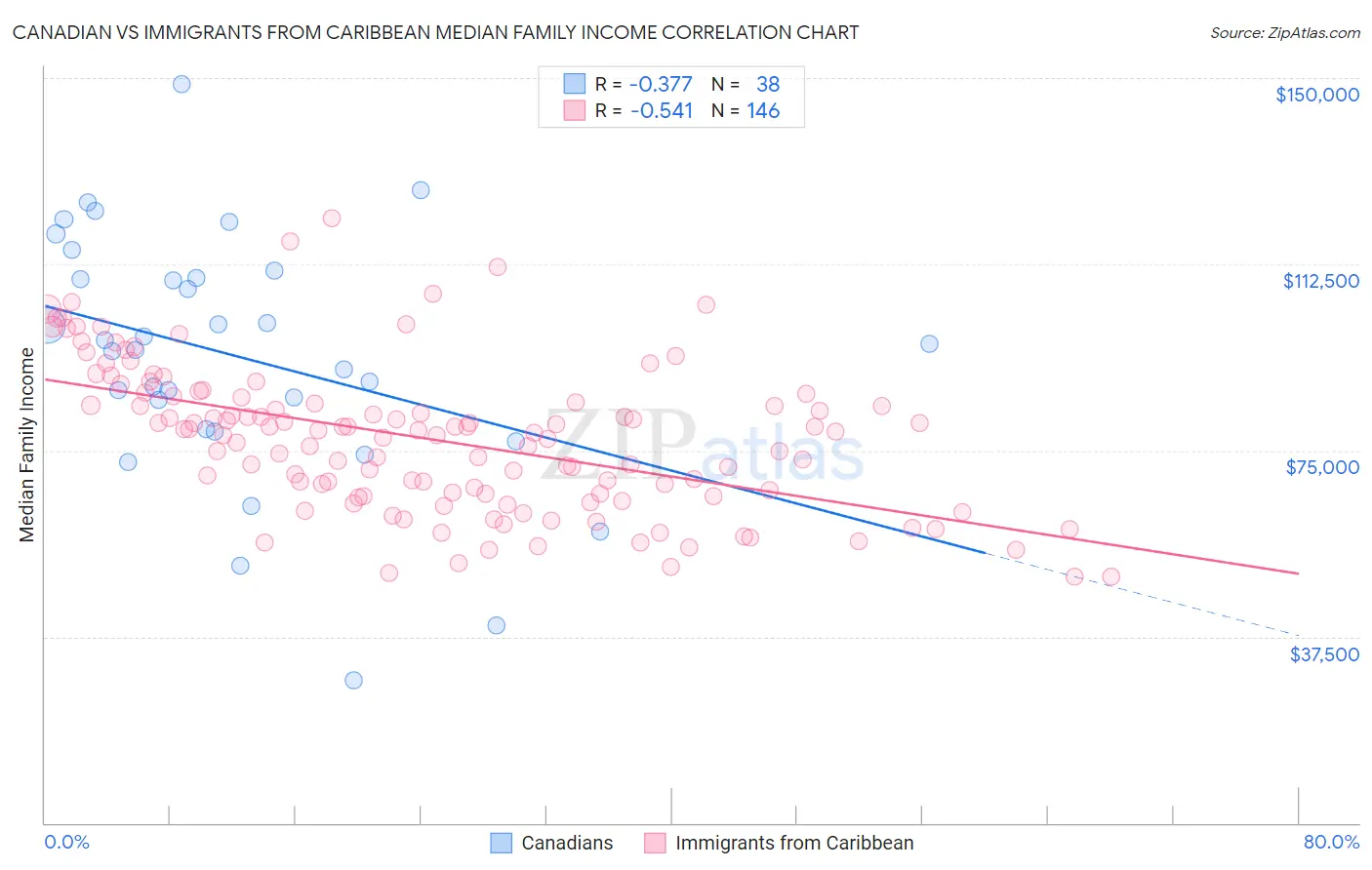 Canadian vs Immigrants from Caribbean Median Family Income