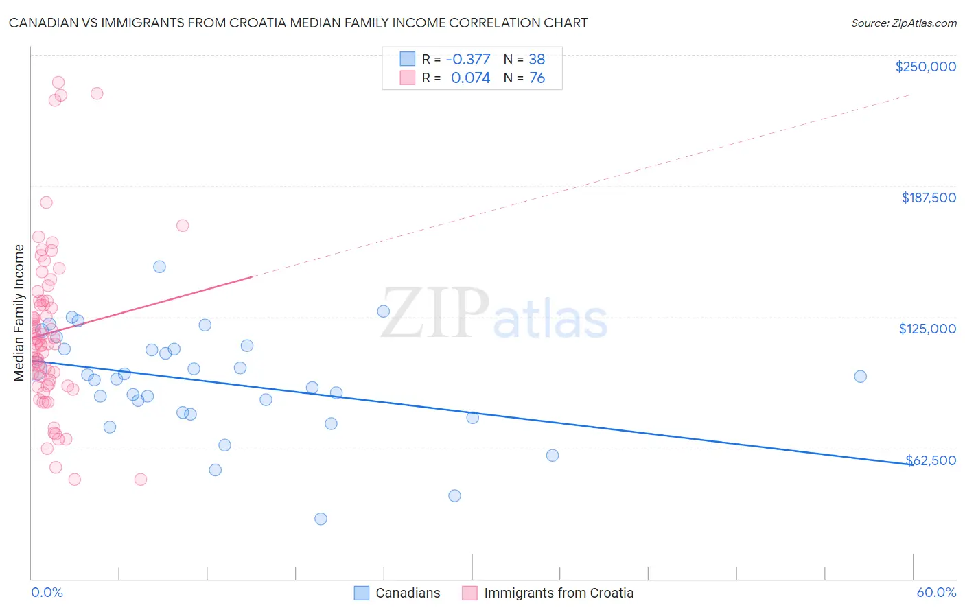 Canadian vs Immigrants from Croatia Median Family Income