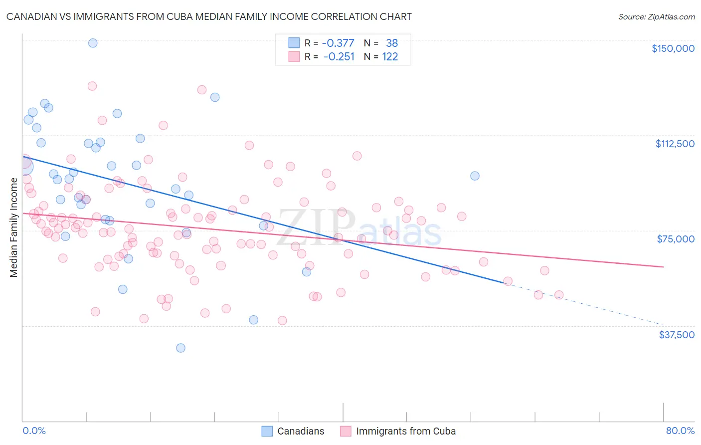 Canadian vs Immigrants from Cuba Median Family Income