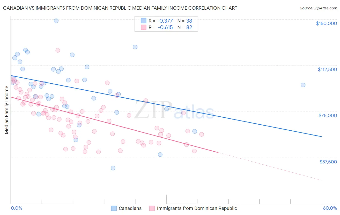 Canadian vs Immigrants from Dominican Republic Median Family Income