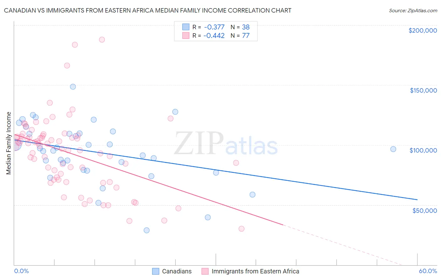 Canadian vs Immigrants from Eastern Africa Median Family Income