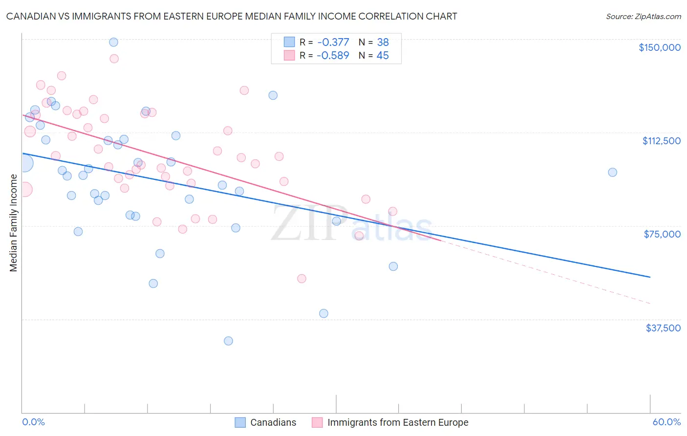 Canadian vs Immigrants from Eastern Europe Median Family Income