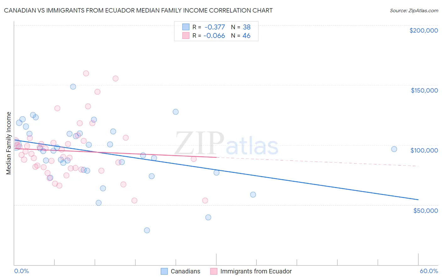 Canadian vs Immigrants from Ecuador Median Family Income