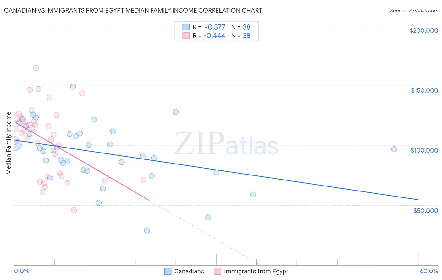 Canadian vs Immigrants from Egypt Median Family Income