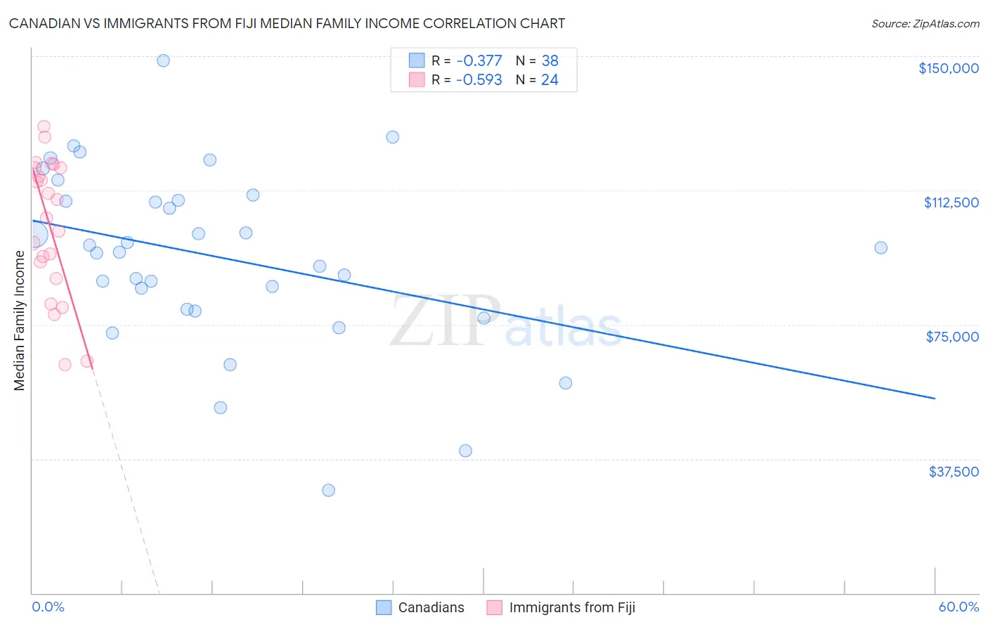 Canadian vs Immigrants from Fiji Median Family Income