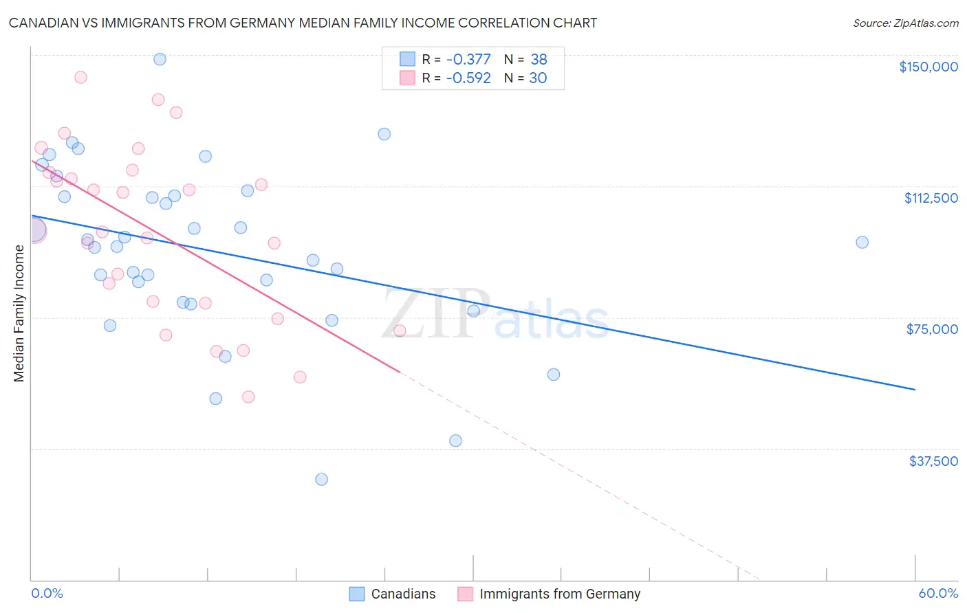 Canadian vs Immigrants from Germany Median Family Income