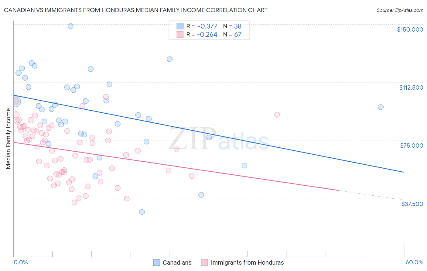 Canadian vs Immigrants from Honduras Median Family Income