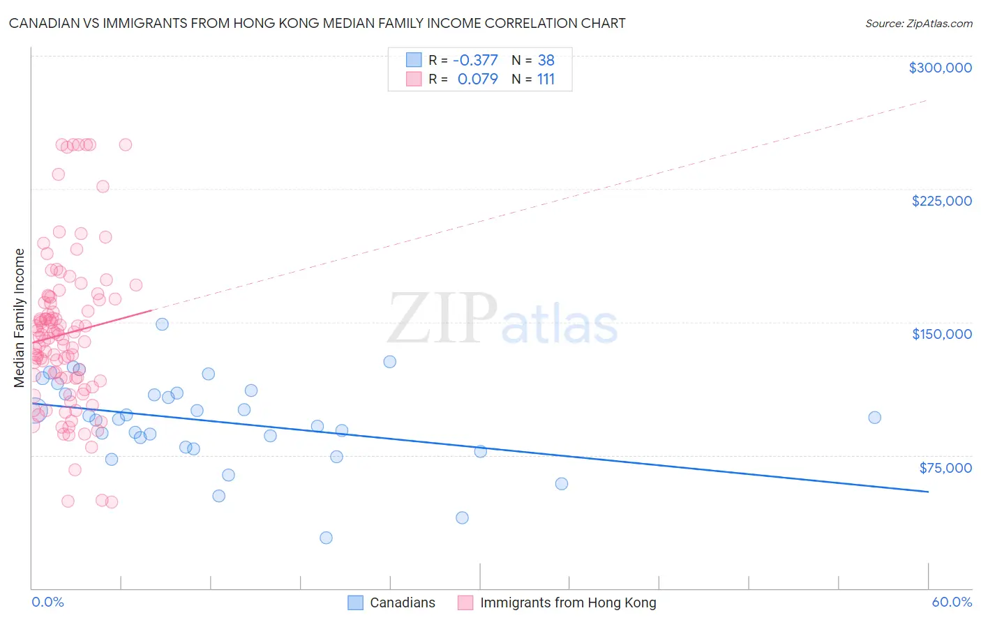 Canadian vs Immigrants from Hong Kong Median Family Income