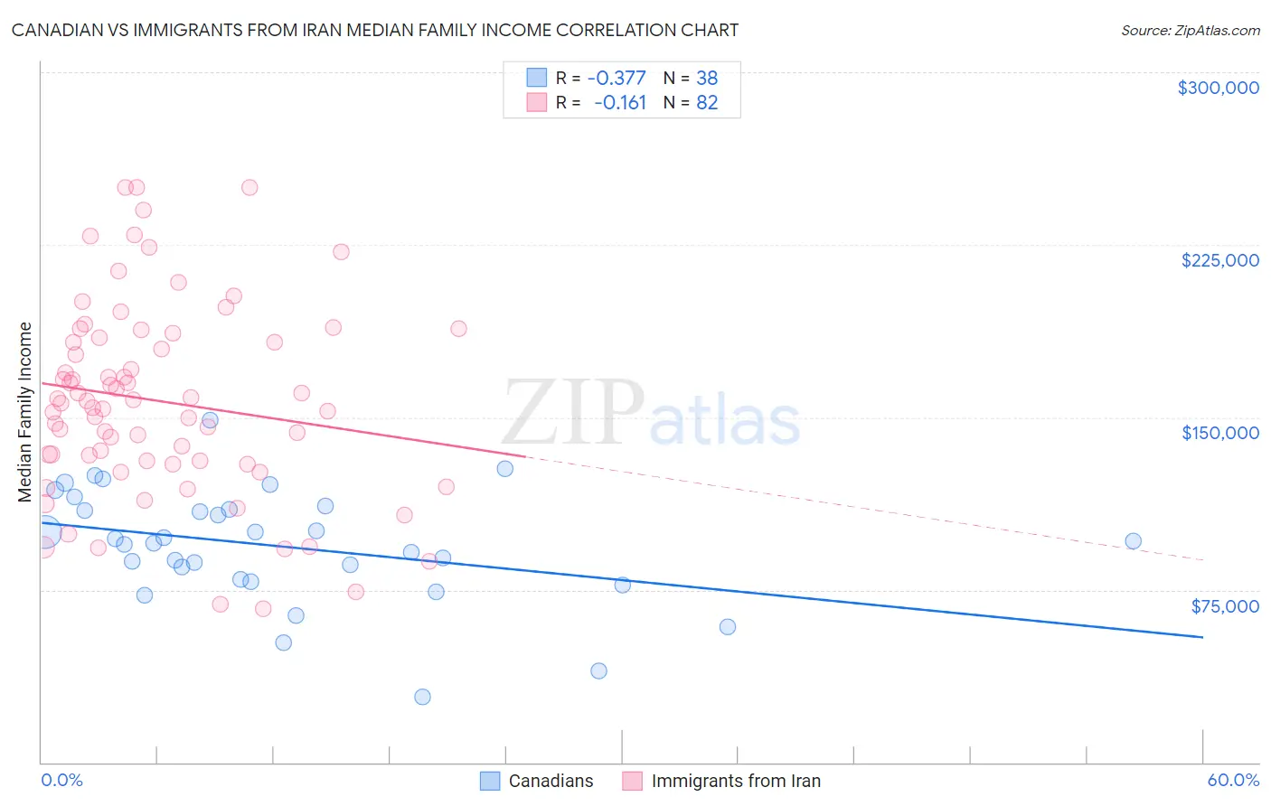 Canadian vs Immigrants from Iran Median Family Income