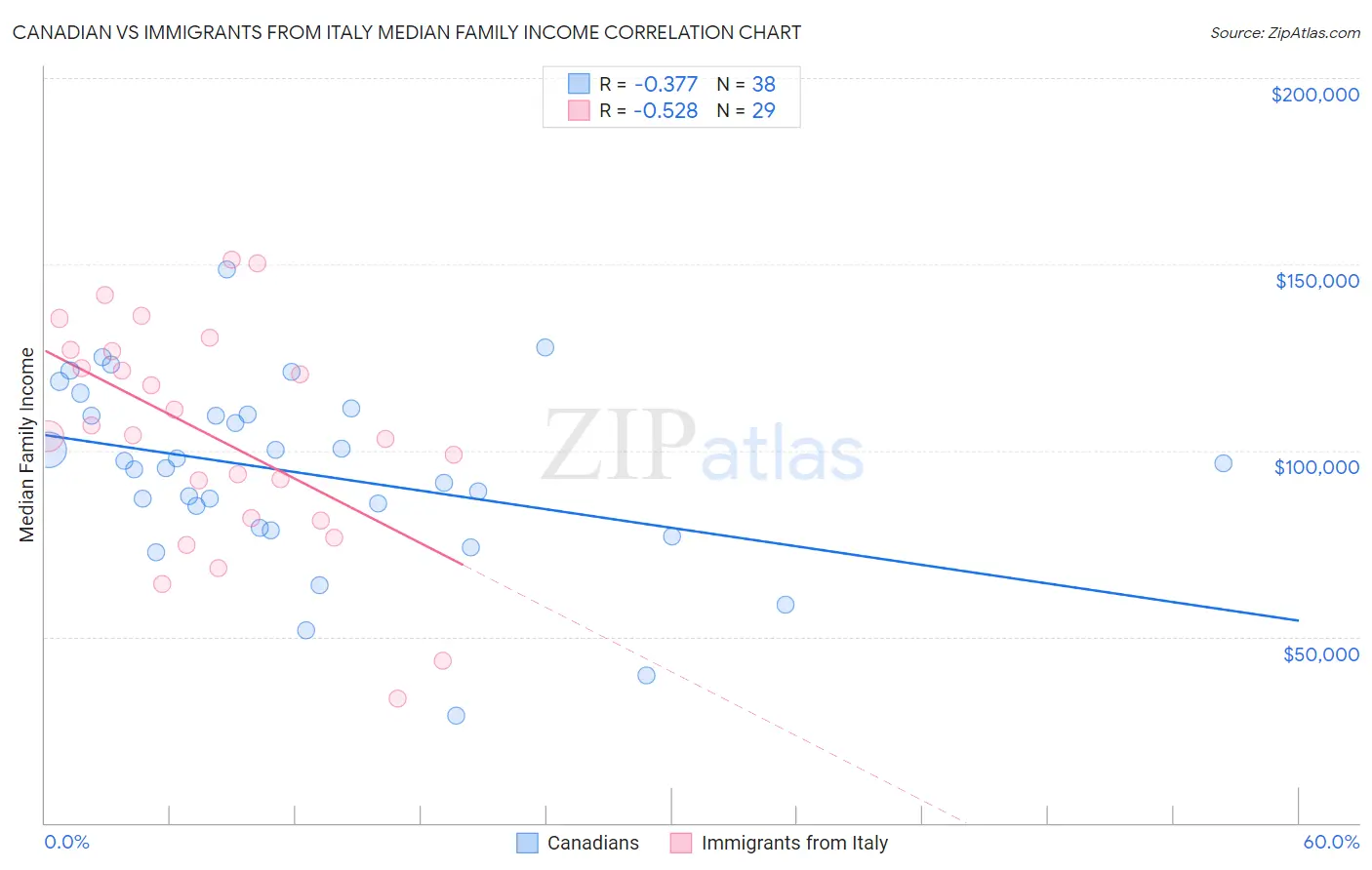 Canadian vs Immigrants from Italy Median Family Income