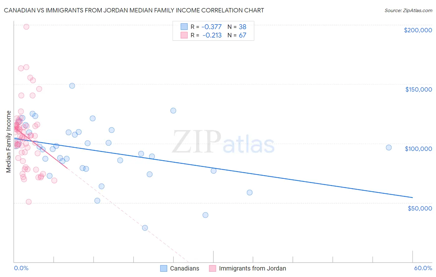 Canadian vs Immigrants from Jordan Median Family Income