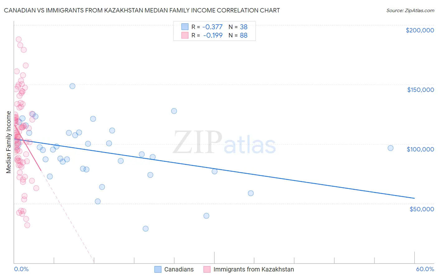 Canadian vs Immigrants from Kazakhstan Median Family Income