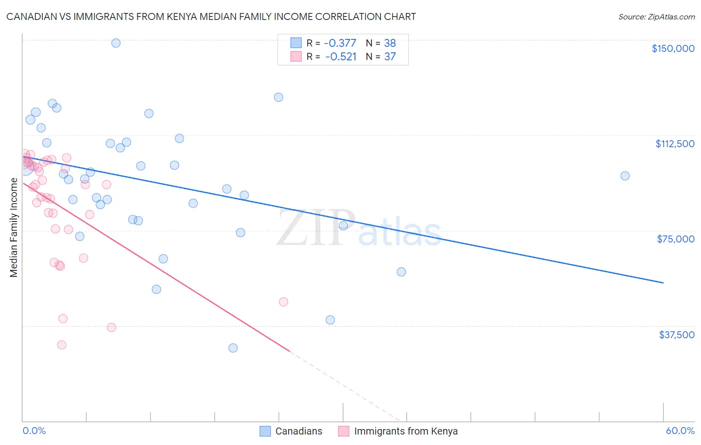Canadian vs Immigrants from Kenya Median Family Income